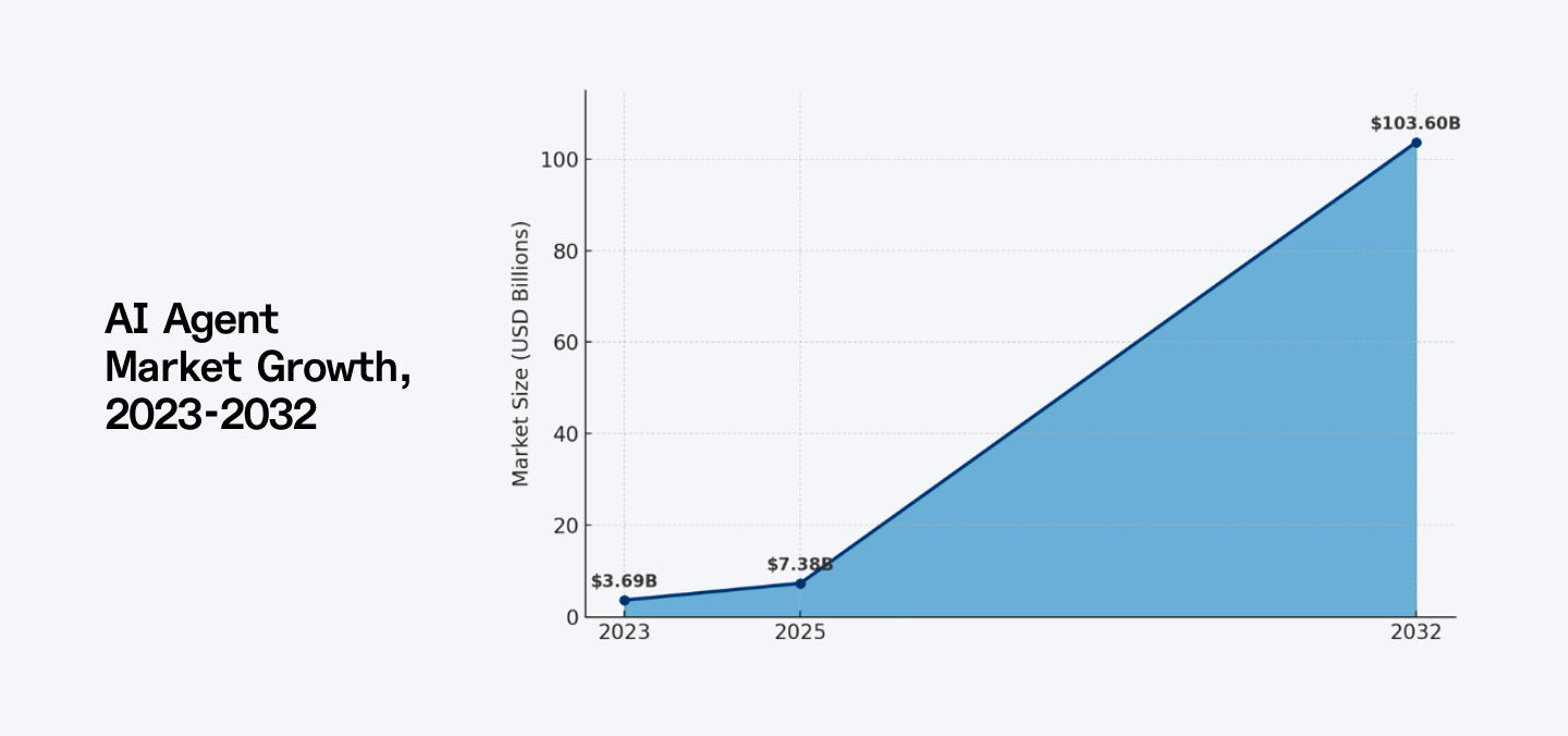 AI agent market growth, 2023-2032